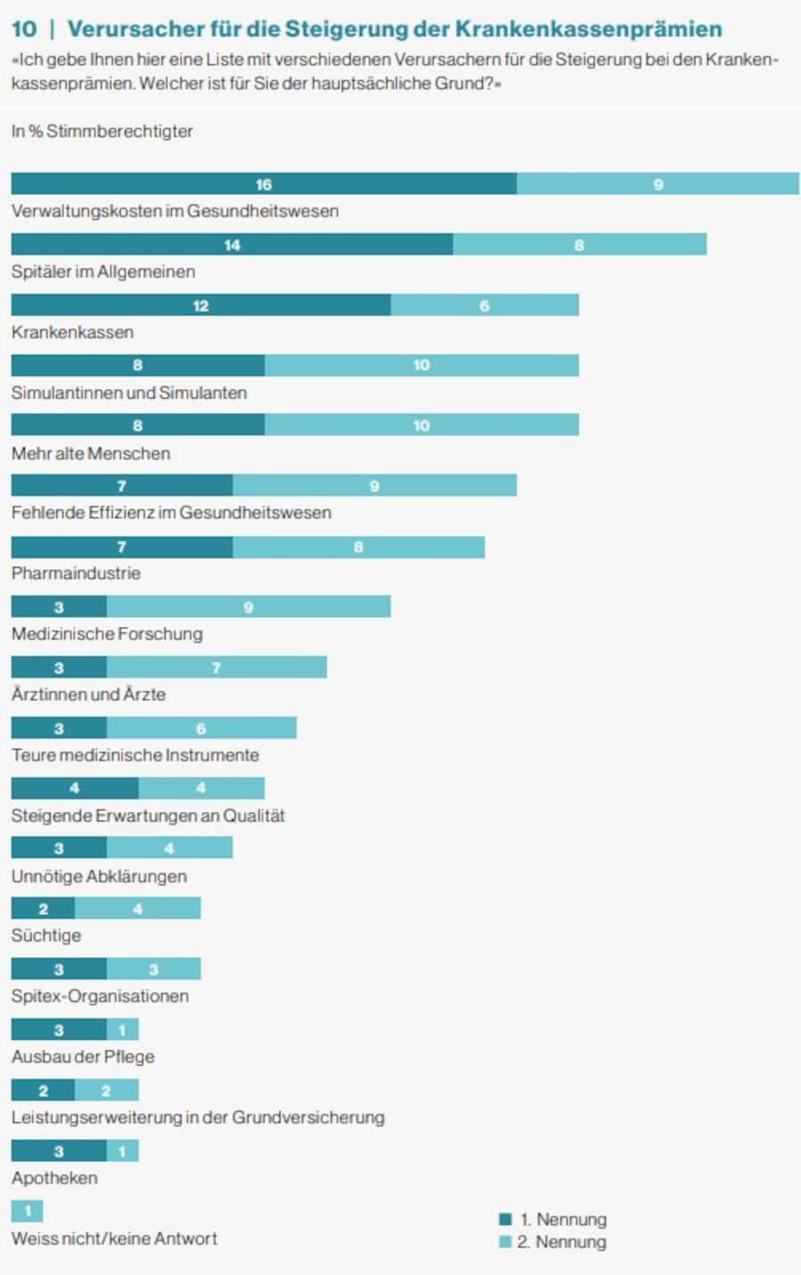 Verursacher für die Steigerung der Krankenkassenprämien (Quelle: Gesundheitsmointor 2024).