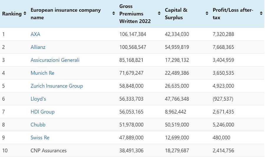 Zurich auf Rang 5, Swiss Re auf Rang 9.