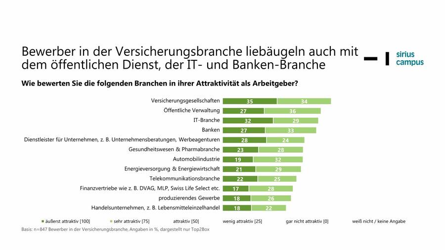 Noch vor den Banken und dem öffentlichen Dienst: Die Assekuranz steigt in der Gunst.