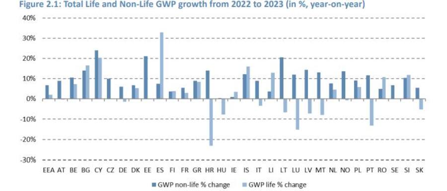 Im Lebengeschäft ist Zurückhaltung zu spüren.