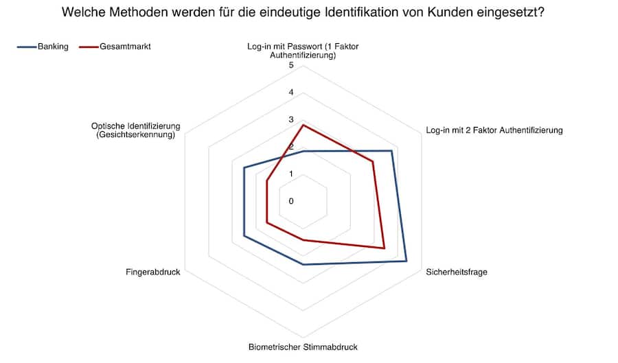 Skala 1: Nicht eingeführt, 2: Einführung geplant, 3: Pilotiert, 4: Teilweise eingeführt, 5: Vollständig eingeführt. (Quelle: Service Excellence Cockpit)