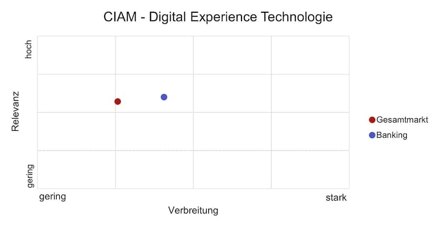 Quelle: Digital Customer Excellence Cockpit