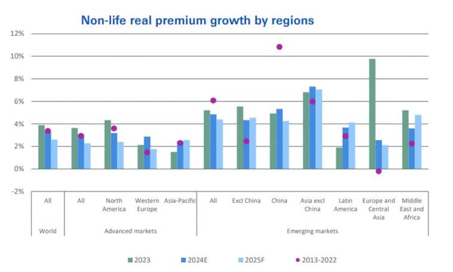 Das Nichtlebengeschäft bleibt robust.