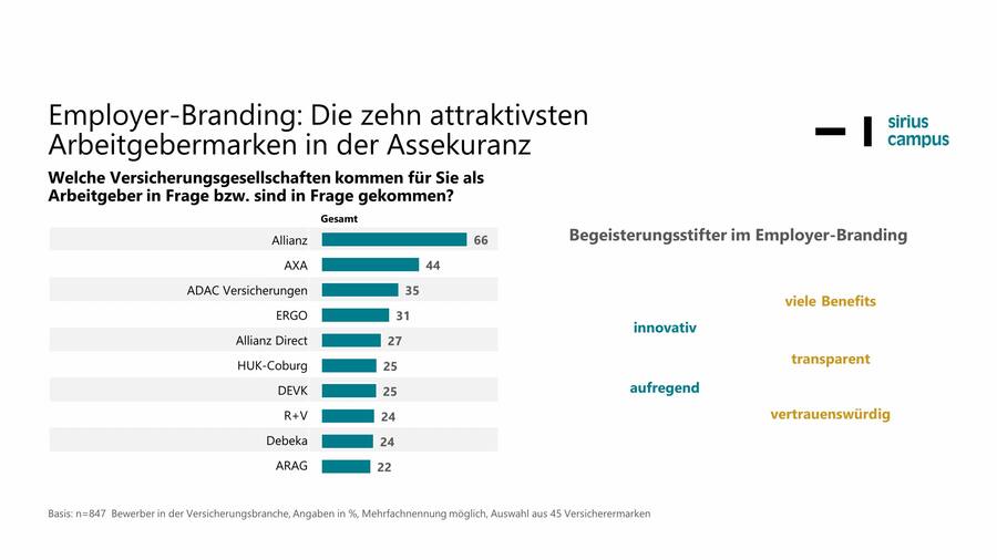 Investitionen in gutes Employer Branding können Früchte tragen.