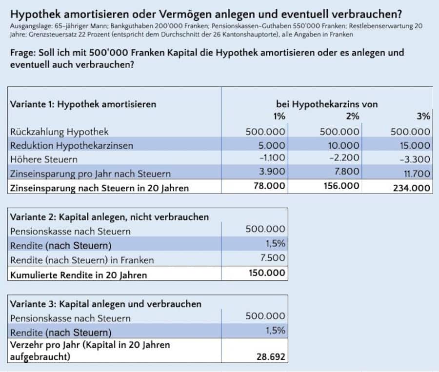 Je höher der Hypozins, desto mehr lohnt sich die Amortisation der Hypothekarschuld.