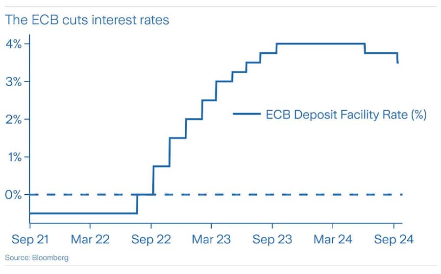 Entwicklung des Leitzinses der Europäischen Zentralbank EZB.