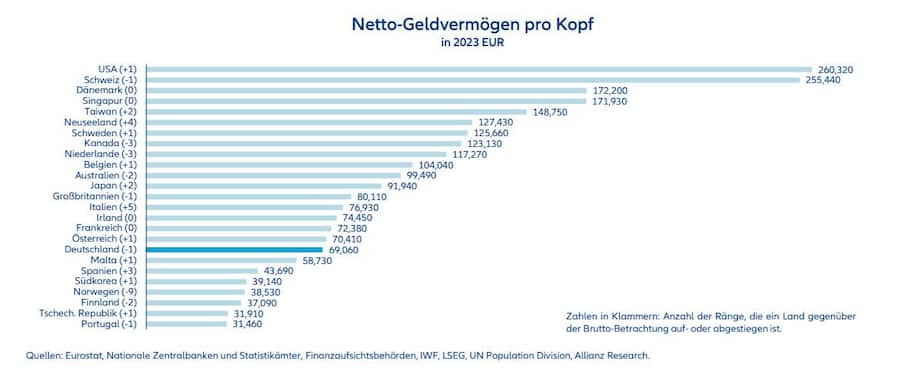 USA und Schweiz bleiben mit Abstand die reichsten Länder der Welt.