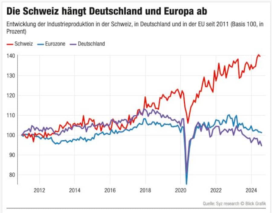 Während die Industrieproduktion in der EU seit 2011 stagnierte und in Deutschland sank, stieg sie in der Schweiz um 40 Prozent.