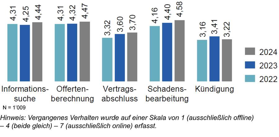 Online-Kanäle sind zunehmend gefragt.
