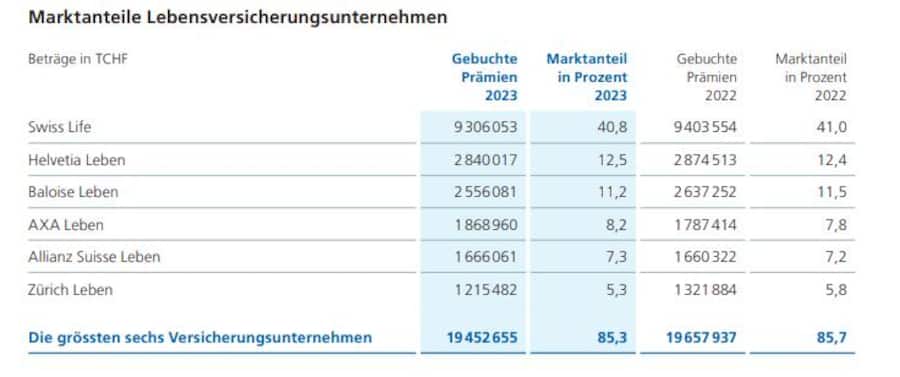 Die Top 6 blieben machten auch 2023 den grössten Teil des Kuchens unter sich aus.