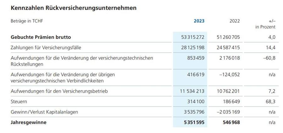 Die Rückversicherer lieferten 2023 gute Zahlen.