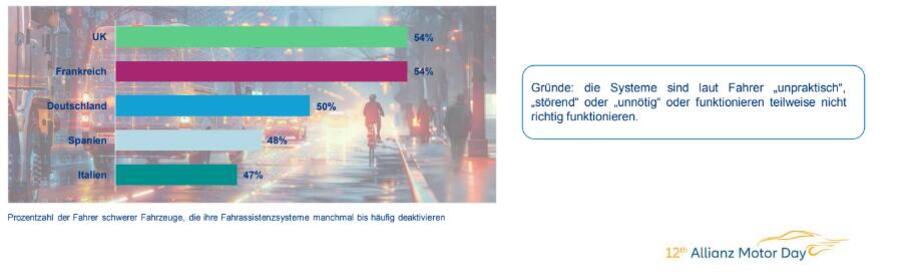 Ausgeschaltete Assistenzsysteme erhöhen die Gefahr.