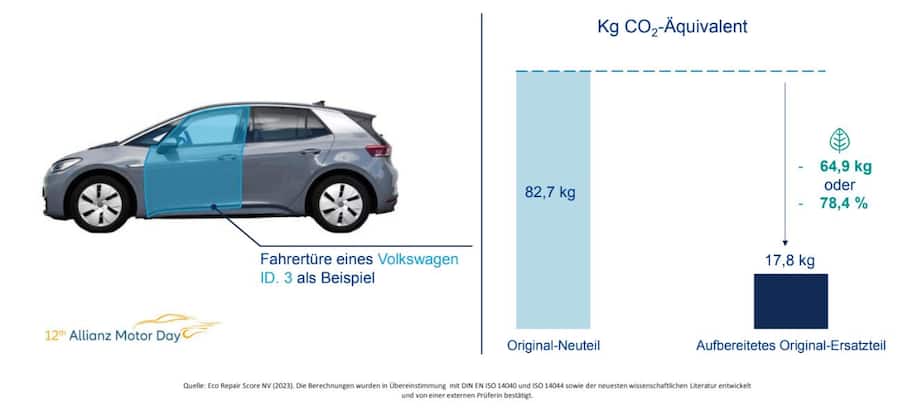 Das Einsparpotenzial für Emissionen durch Verwendung aufbereiteter Ersatzeile ist hoch.