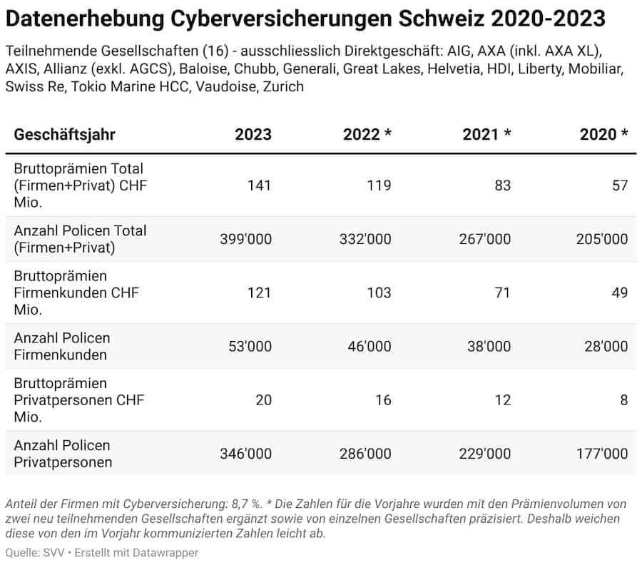 Datenerhebung Cyberversicherungen Schweiz 2020-2023