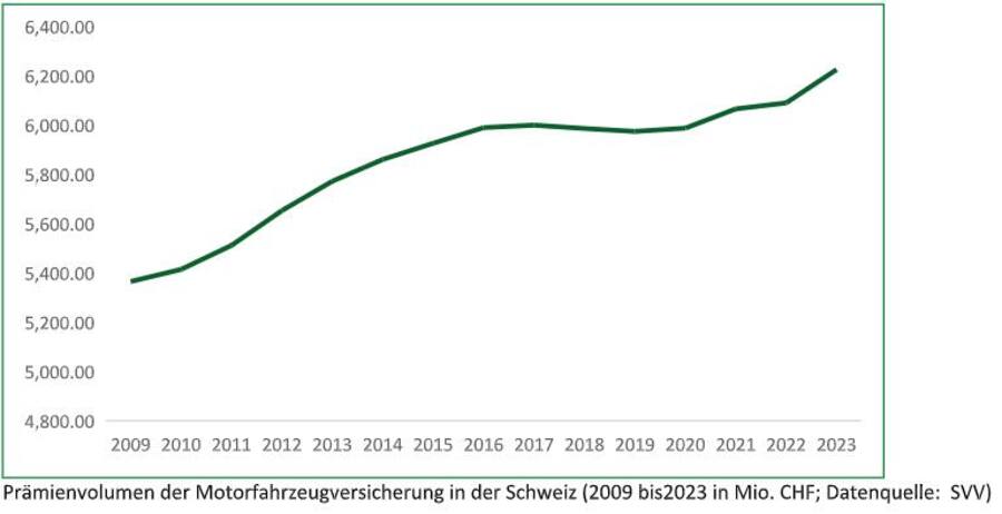 Der prognostizierte Rückgang ist nicht eingetreten.