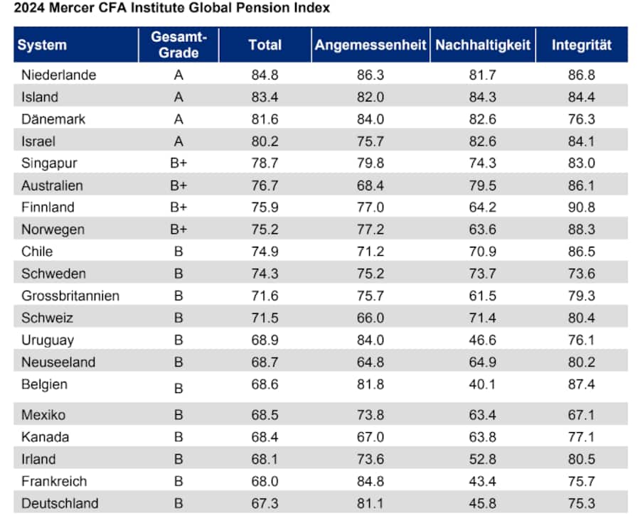 Die Schweiz mit Tuchfühlung zur Top Ten.