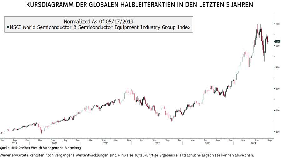 Kursdiagramm der globalen Halbleiter in den letzten 5 Jahren