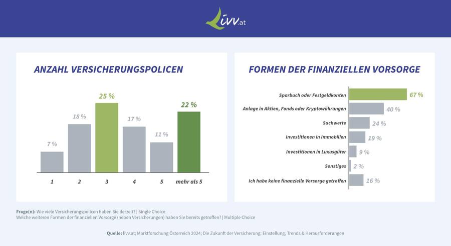 Österreicherinnen und Österreicher setzen auf Sicherheit.