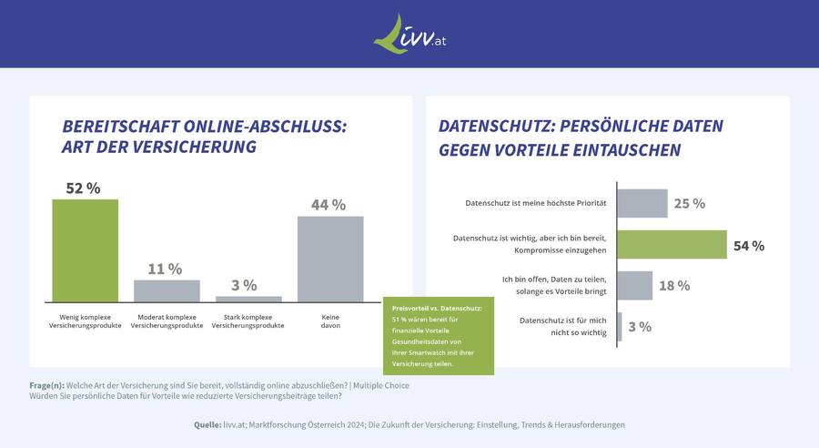 Die Anzahl der Online-Abschlüsse nimmt zu.