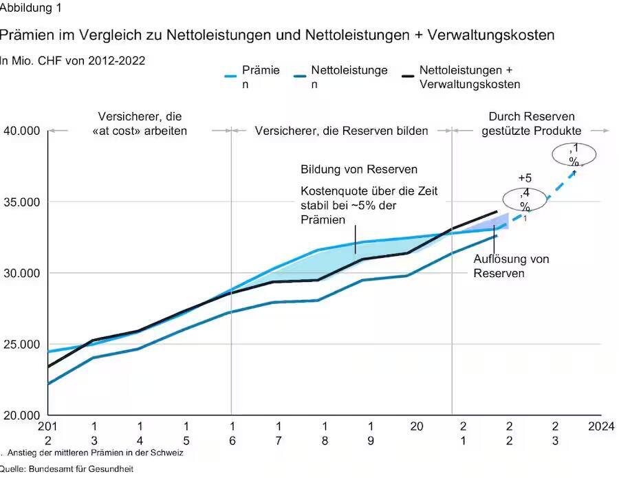 Die Kurve zeigt nach oben.