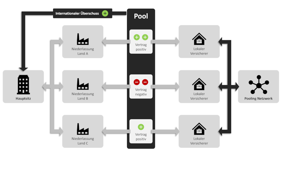 Pooling als flexible und kostensparende Lösung für Kollektivversicherungen