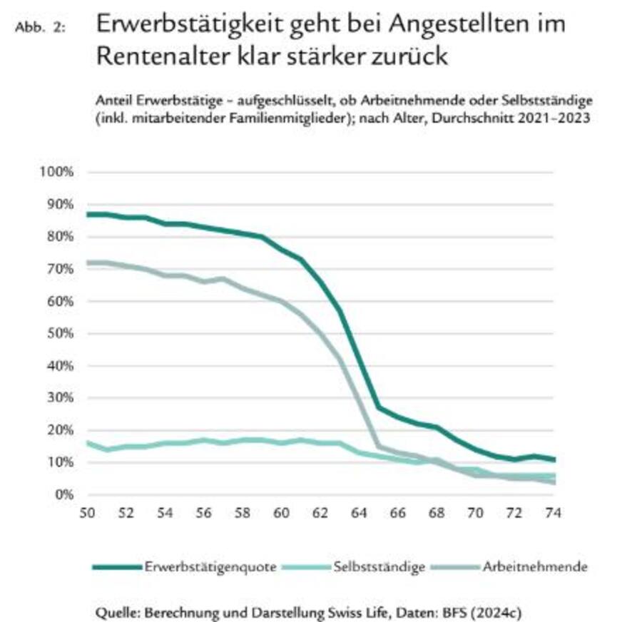 Der Knick ist deutlich.