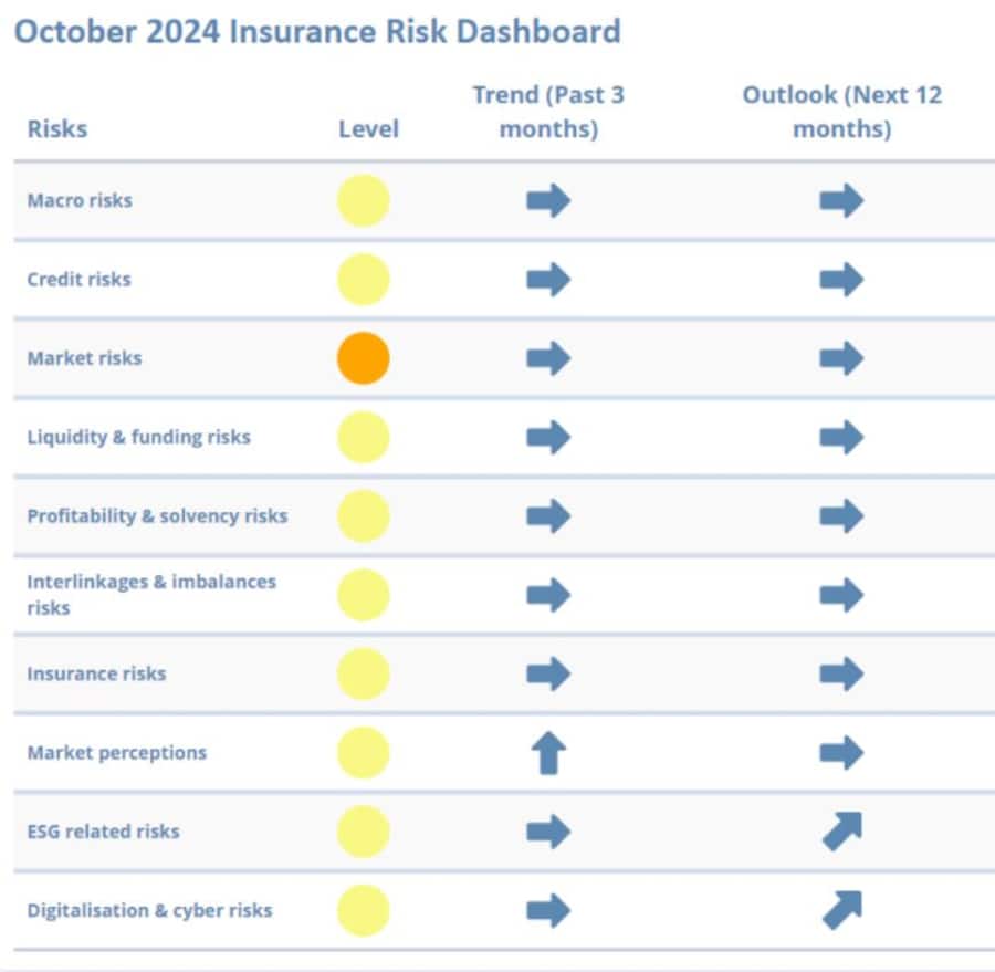 Nur wenige Risiken zeigen derzeit einen Aufwärtstrend.