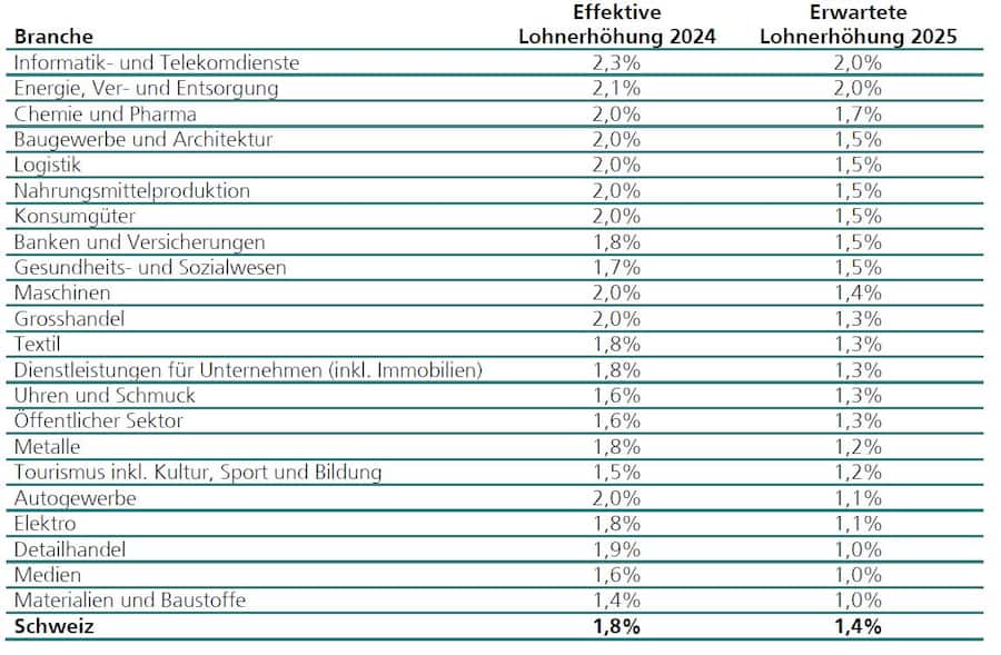 Effektive Lohnerhöhung 2024, Erwartete Lohnerhöhung 2025