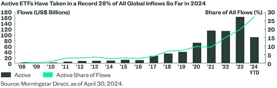 Morningstar Direct, Stand: 30. April 2024.