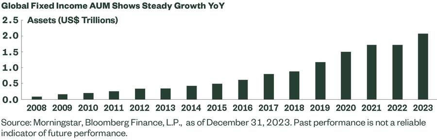 Morningstar Direct, Stand: 30. April 2024.