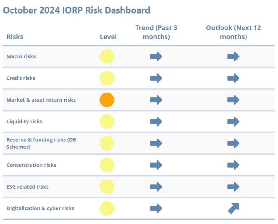 Die Risikolandschaft hat sich kaum verändert.