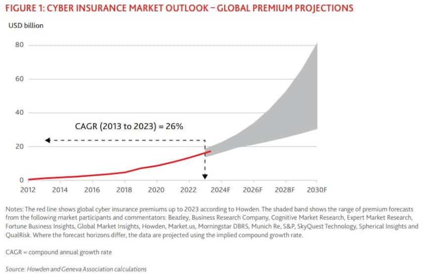 Das Prämienwachstum bei Cyberversicherungen wird massiv steigen.