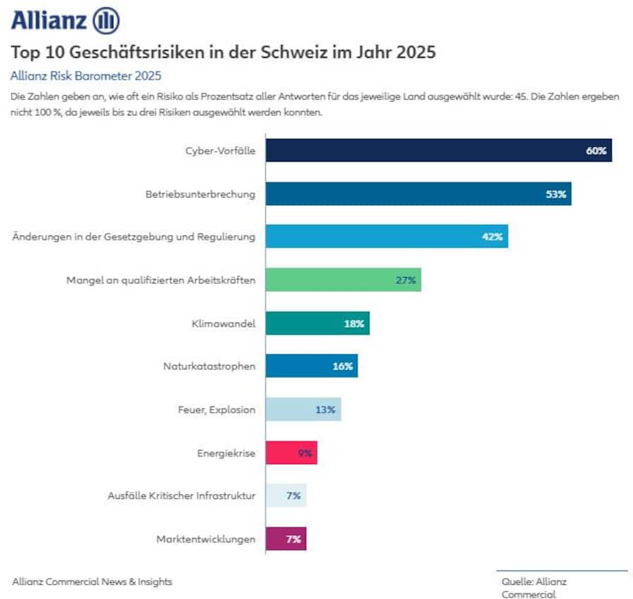 Das sind die grössten Unternehmensrisiken in der Schweiz.