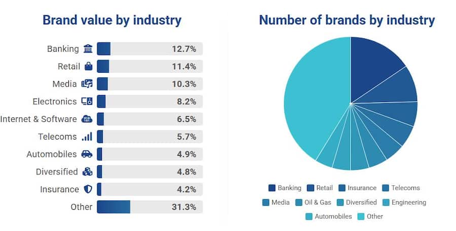 Die Bankenbranche bildet das Schwergewicht unter den wertvollsten Marken.