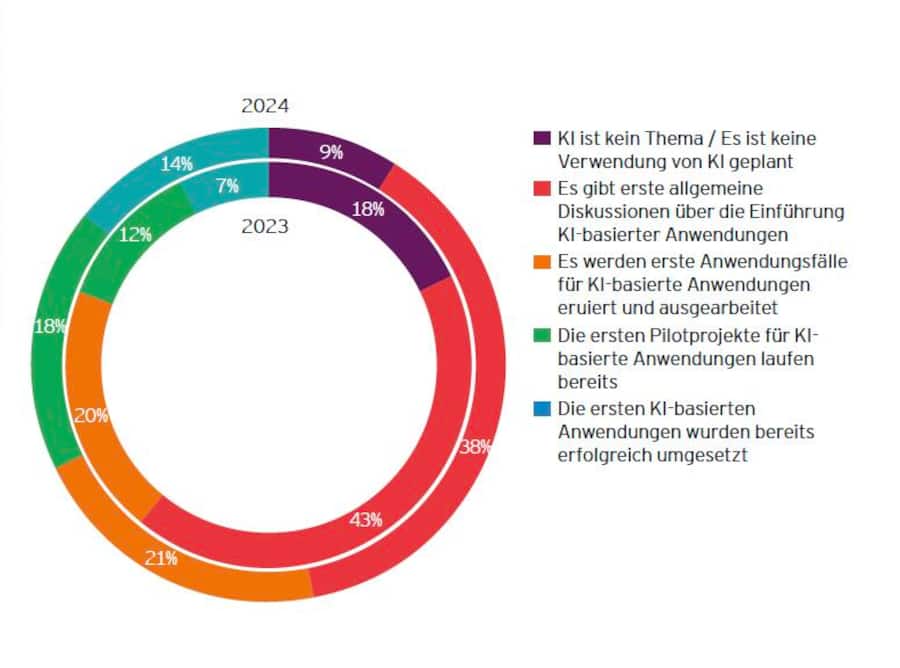 Grafik KI-Nutzung gemäss «Bankenbarometer 2025»