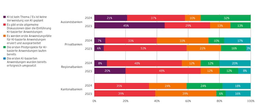 Grafik KI-Nutzung gemäss «Bankenbarometer 2025» von verschiedenen Bankengruppen