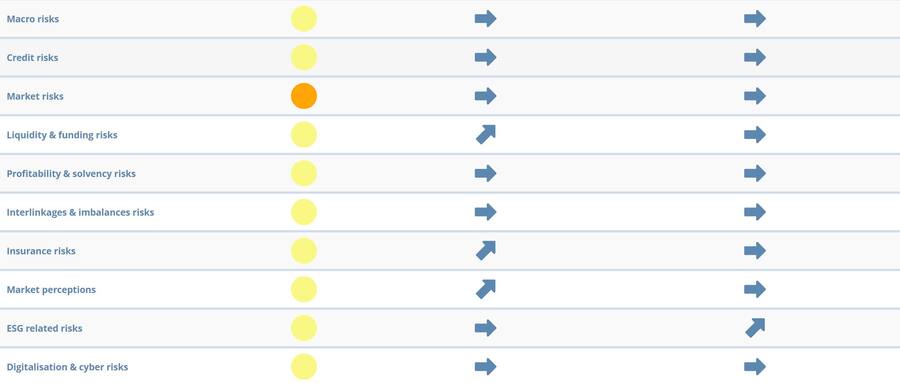 Insgesamt bleiben die Risiken auf einem stabilen Niveau.