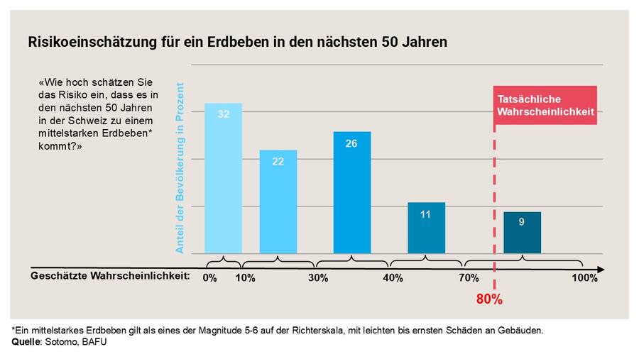 Erdbeben sind ein unterschätztes Risiko.