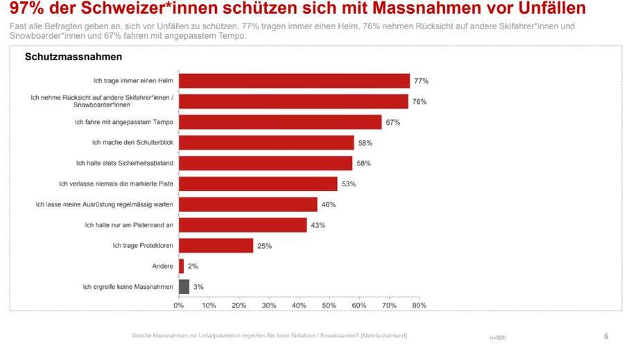 Prävention wird grossgeschrieben.