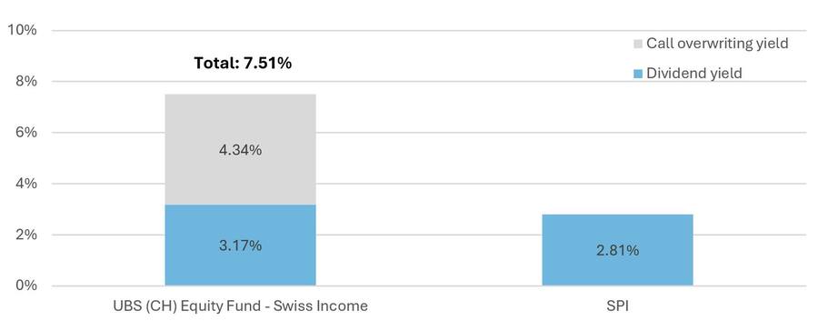 Swiss Income Graph