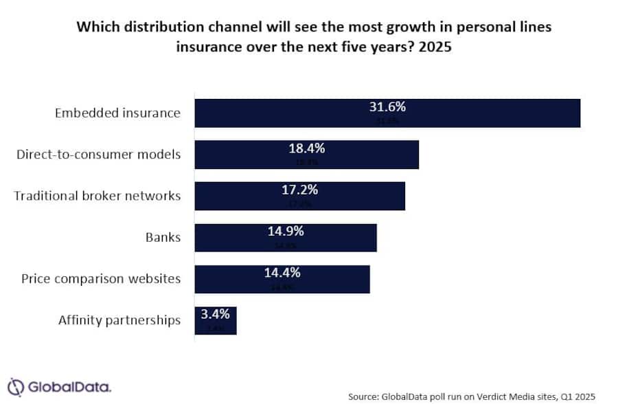 Das Wachstumspotenzial bei Embedded Insurance ist gross.
