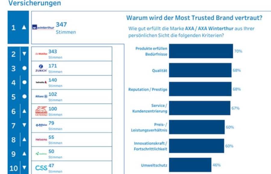 Diesmal hatte die Axa Schweiz die Nase vorn.