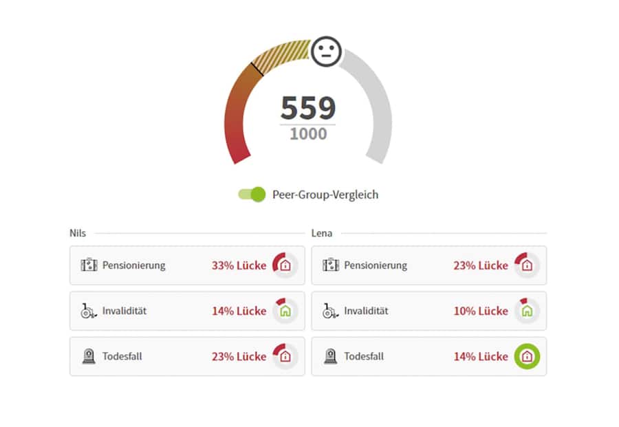 Die Analyse der eigenen Situation zeigt auf, wo das Potential zur Verbesserung konkret liegt.