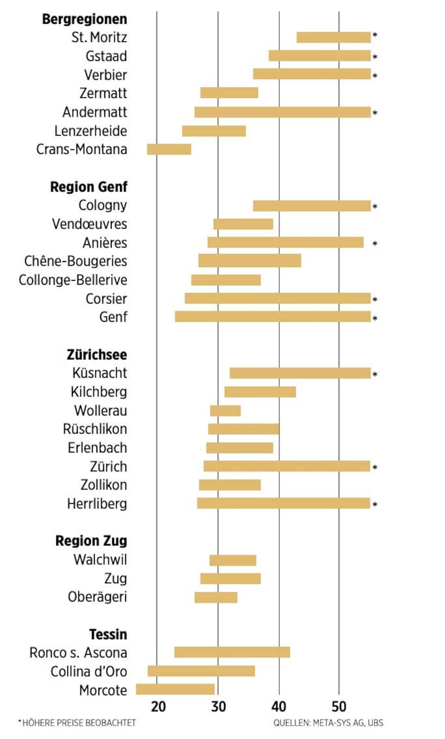 Luxusimmobilien Quadratmeterpreise