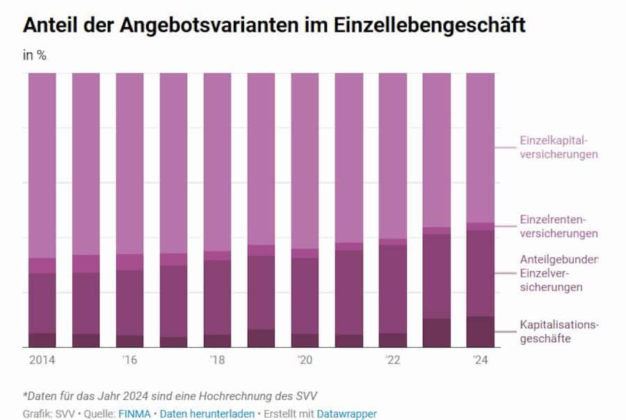Einzelkapitalversicherungen dominieren.