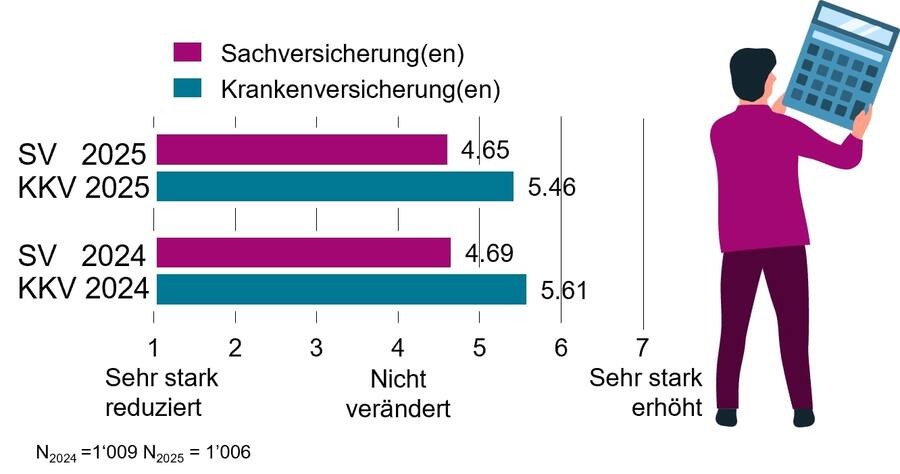 Abbildung 1: Prämienentwicklung der Sach- und Krankenversicherungen