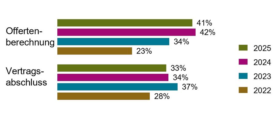 Abbildung 3: Berechnung neuer Offerten und Abschluss von Versicherungsverträgen