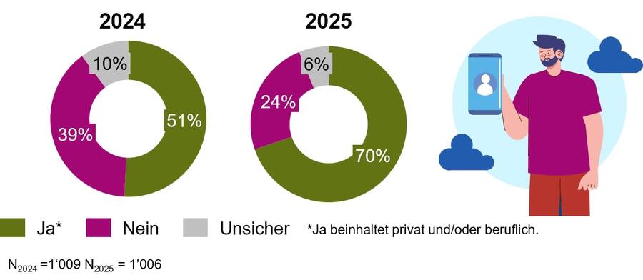Abbildung 4: Verwendung von Anwendungen mit Künstlicher Intelligenz