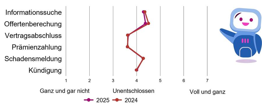 Abbildung 5: KI-Anwendungen entlang der Customer Journey Inwieweit erwarten Sie, dass Anwendungen oder Computerprogrammen mit künstlicher Intelligenz die Bearbeitung der folgenden Versicherungsanliegen verbessern oder erleichtern kann?