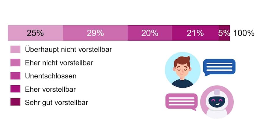 Abbildung 6: Verwendung von Assistenten mit Künstlicher Intelligenz
